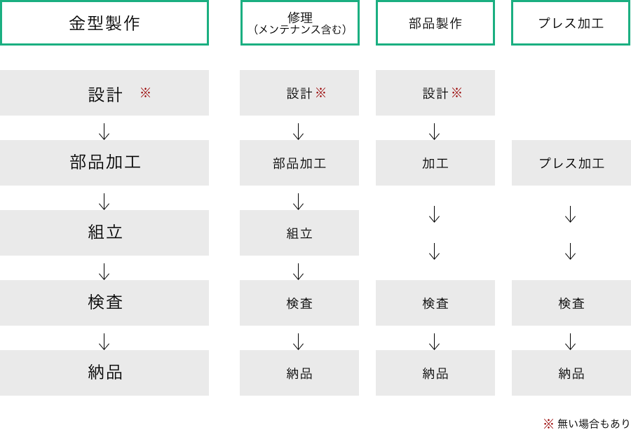 製作可否判断フロー図